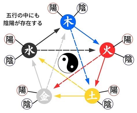 五行循環|【五行思想とは】陰陽説との関連から日本への影響ま。